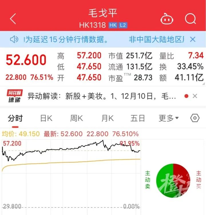 钟暴涨！毛戈平身家超109亿港元j9九游真人游戏第一平台今日敲(图4)